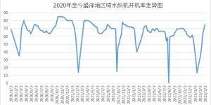 How is the market going in March?  Textile people: earned a lot of profit