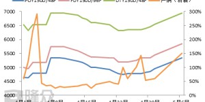 “Unconventional” demand is growing, polyester yarn still needs to be alert to the crisis