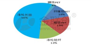Development trends and prospects of the domestic polyester industry under the new situation