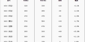 After four consecutive declines, the viscose staple fiber market rebounded