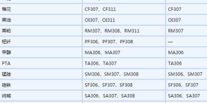 Zhengzhou Commodity Exchange: March futures market-making contracts and key contracts