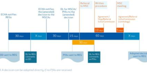 If non-compliance is found after EU REACH registration, customs can directly ban the import of the product.