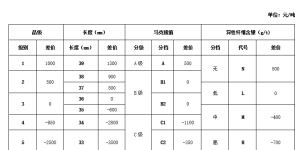 In June 2023, the China Cotton Association’s “Domestic Cotton Quality Price Difference List” was released