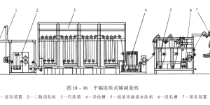 Pre-treatment equipment – polyester imitation silk pre-treatment equipment – continuous alkali reducer