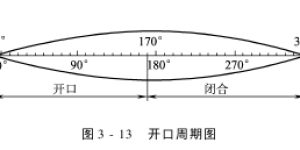 Opening mechanism (opening movement cycle)