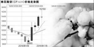 There is a backlog of cotton reserves, but the price of cotton has skyrocketed. Who is driving the skyrocketing price of cotton?