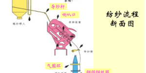 Spinning machine technology