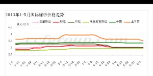 Pakistan yarn import