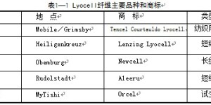 What is the difference between LyocellTencel and Newcell fibers? What are their characteristics?
