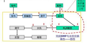 PU synthetic leather wet production process flow