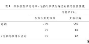 Research on the Dyeing and Finishing Technology of Silver Antibacterial Polyester Bamboo Pulp Fiber Knitted Blended Fabrics