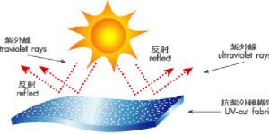 Testing of UV-resistant fabrics