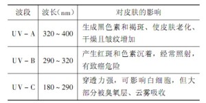 Development and application of anti-UV materials