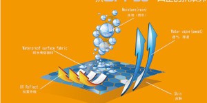 Function and testing of UV-resistant textiles