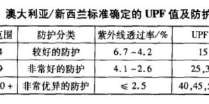 Textile UV protection performance testing standards