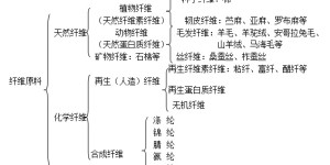 Classification of textile fibers