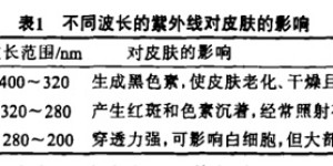 Factors affecting the UV protection performance of fabrics