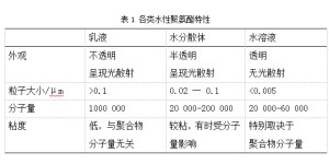 Application of water-based polyurethane in textile finishing