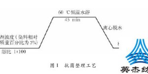 Antibacterial/anti-UV composite functional finishing technology for knitted fabrics