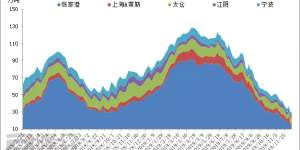 Ethylene glycol rises violently as Treasury expectations fail to materialize