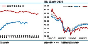 Oil prices weakening? The confusing U.S. election caused short-term disturbances, and OPEC actively advocated to stabilize market confidence.