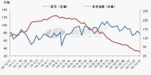 Ethylene glycol: It’s soaring all the way, but the turning point is hard to find