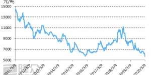 Crude oil plummets, can polyester bottle flakes fall below nearly ten-year lows?
