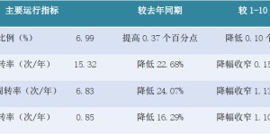 The quality and efficiency of the printing and dyeing industry gradually improved from January to November, but it will still take some time to return to “normal mode”