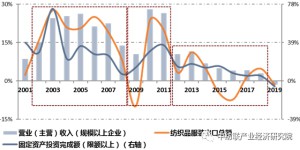 Keep improving and make steady progress: Economic cycle adjustment in the textile industry