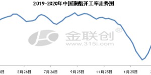 Upstream cost collapse, downstream exports are restricted, ethylene glycol is running weakly