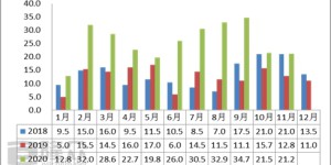 The trend of “two highs and two lows” for polyester filament has become a foregone conclusion, and it is difficult for the market to reverse at the end of the year.