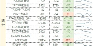 PTA-EG Industry Chain Weekly Report | Crude oil prices have slowed down and the trend of polyester raw materials has weakened due to fundamental pressure.