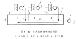 Hot air dryer – types and basic working process of hot air dryer