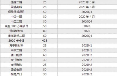 4 polyester factories have withdrawn from the stage of history! What have been obtained in exchange for 10 polyester filament promotions? The high synergy of polyester leaders has been effectively implemented!