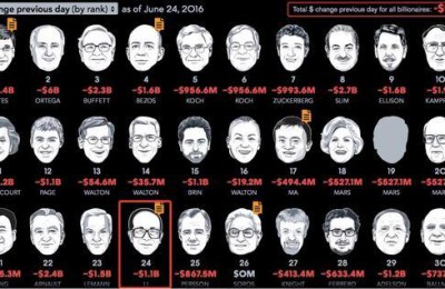 [600D Oxford Cloth] Li Ka-shing lost billions due to Brexit, which is not the worst