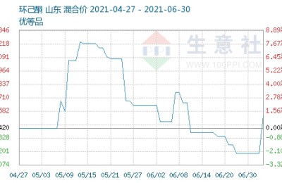 Raw material costs rise, nylon POY prices rebound