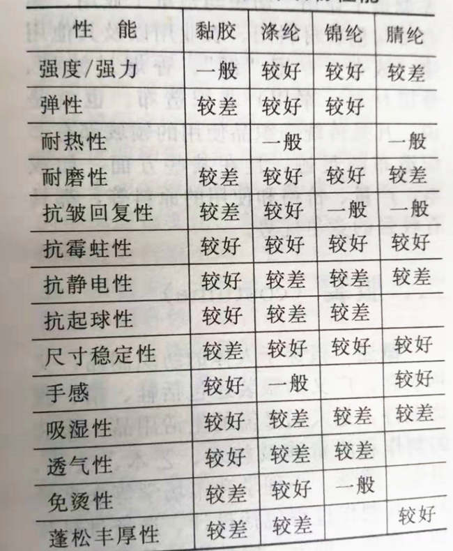 Chemical fiber fabric performance table